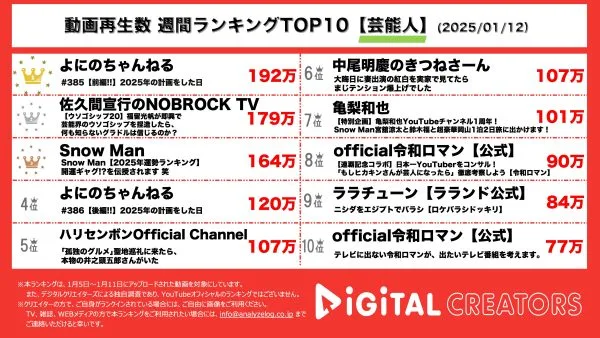 週間YouTube再生回数芸能人ランキングを発表！山田涼介、国宝級イケメンランキング殿堂入り！福留光帆出演、佐久間宣行のNOBROCK TV、噓ゴシップ量産で、芸人ヒヤヒヤ！