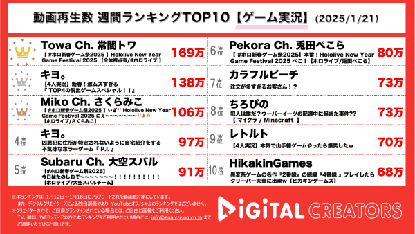 週間YouTube視聴回数 ゲーム実況ランキングを発表！ホロライブメンバー集合のゲーム祭り「ホロ新春ゲーム祭2025」の6時間弱にわたる配信が1位に！