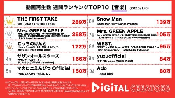 週間YouTube音楽再生回数ランキングを発表！優里、新曲の王道ラブソングを一発撮りパフォーマンスで初解禁！