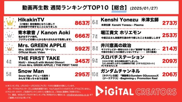 週間YouTube総合再生回数ランキングを発表！ヒカキン、指定難病で3時間に及ぶ手術を報告！青木歌音、フジテレビ騒動について告発。Mrs. GREEN APPLE、新曲「ダーリン」MV公開！