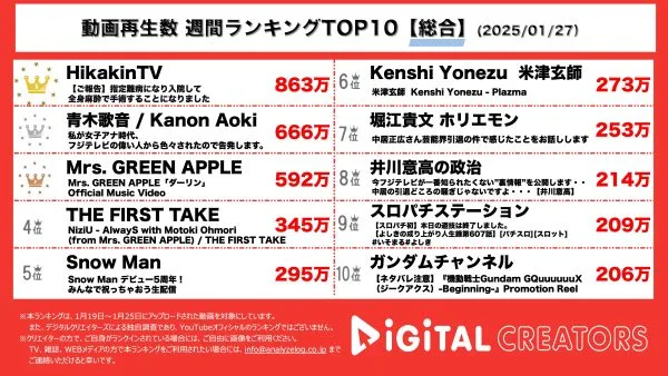 週間YouTube総合再生回数ランキングを発表！ヒカキン、指定難病で3時間に及ぶ手術を報告！青木歌音、フジテレビ騒動について告発。Mrs. GREEN APPLE、新曲「ダーリン」MV公開！