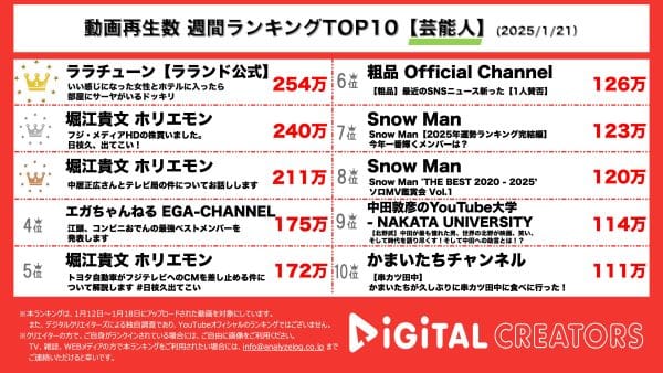 週間YouTube視聴回数　芸能人ランキングを発表！1位はラランド・サーヤが相方・西田に仕掛けたドッキリ動画！Snow Manも2本ランクイン！