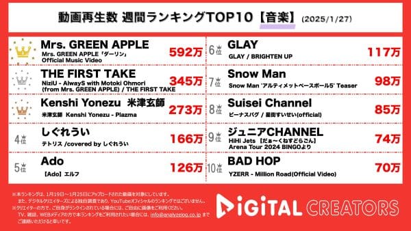 週間YouTube再生回数音楽ランキングを発表！Mrs. GREEN APPLE、新曲「ダーリン」MV公開！ NiziU、ミセス・大森コラボで「AlwayS」公開！米津玄師、劇場版ガンダム主題歌「Plazma」MV公開！