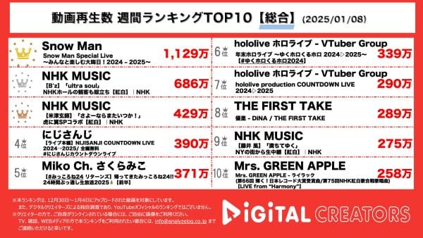 週間YouTube再生回数ランキングを発表！Snow Man年越しカウントダウン生配信1000万回超