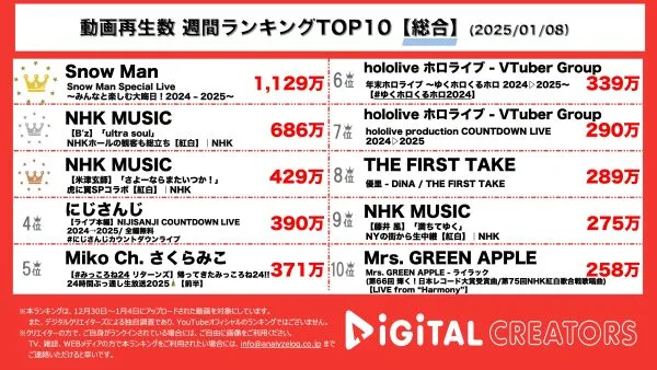週間YouTube再生回数ランキングを発表！Snow Man年越しカウントダウン生配信1000万回超