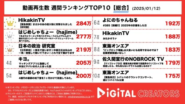 週間YouTube再生回数総合ランキングを発表！ヒカキン、M-1王者令和ロマンに総額1500万円のサプライズ！はじめしゃちょー、1年間小麦粉禁止生活、解禁！