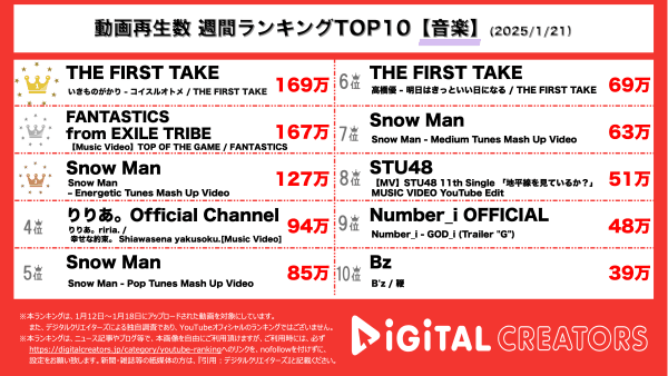 週間YouTube再生回数音楽ランキングを発表！1位を獲得したのは『THE FIRST TAKE』、いきものがかりが「コイスルオトメ」を特別ver.で披露！2位はFANTASTICS from EXILE TRIBE、3位はSnow Man！