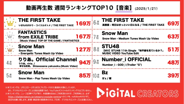 週間YouTube再生回数音楽ランキングを発表！1位を獲得したのは『THE FIRST TAKE』、いきものがかりが「コイスルオトメ」を特別ver.で披露！2位はFANTASTICS from EXILE TRIBE、3位はSnow Man！