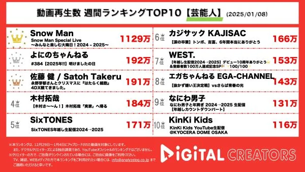 週間YouTube芸能人再生回数ランキングを発表！SnowMan、年越し生配信同時視聴者数126万人、視聴回数1100万回超え！