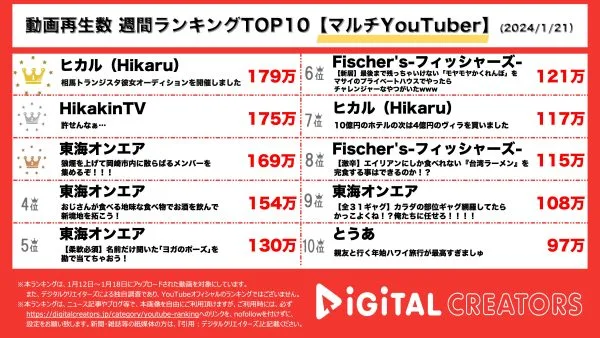 週間YouTube再生回数マルチYouTuberランキングを発表！ヒカル開催の“相馬トランジスタ彼女オーディション”が1位！2位はヒカキン、初の公式切り抜きチャンネルが始動！3位は東海オンエア！