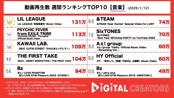 週間YouTube音楽再生回数ランキングを発表！LIE LEAGUE、曲調も映像も目まぐるしく変わる新曲MV公開！