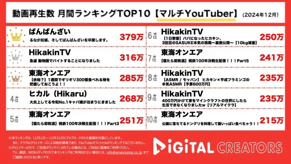 月間YouTube再生回数マルチYouTuberランキングを発表！ばんばんざいのるな妊娠&卒業報告動画が1位、2位はヒカキンの新企画、1日アルバイト体験！