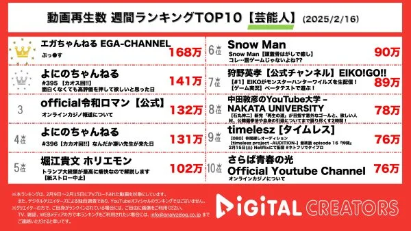 週間芸能人YouTube再生回数ランキングを発表！江頭2:50、コラボカップ麵をド派手に販売する店舗に突撃！よにのちゃんねる、チェスをプレイ⁉まさにカオス回！