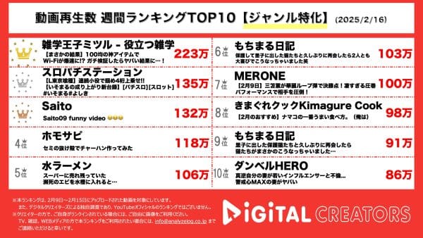 今週の動画再生数ランキングジャンル特化部門を発表！1位は総合でもランクインした『雑学王子ミツル – 役立つ雑学』のDAISOの神アイテム動画！2位には『スロパチステーション』の「L東京喰種」。3位には『Saito』がランクイン！！
