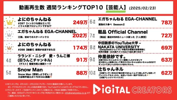 週間芸能人YouTube再生回数ランキングを発表！よにのちゃんねる、後輩ペアで朝とんかつ⁉二宮合流で「timelesz project」について語る！エガちゃん、初めてのスターバックス！普段とは違う商品に辛口採点…⁉