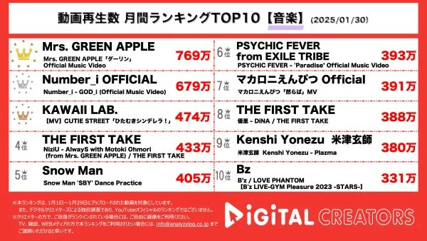 1月の月間YouTube音楽ランキングを発表！ Mrs. GREEN APPLE、新曲「ダーリン」MV公開！Number_i、岸優太プロデュース「GOD_i」MV公開！