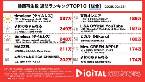 週間YouTube総合再生回数ランキングを発表！「timelesz project」、遂にメンバー決定！「RUN」、新曲「Rock this Party」パフォーマンス映像公開！よにのちゃんねる、後輩ペアで朝とんかつ⁉