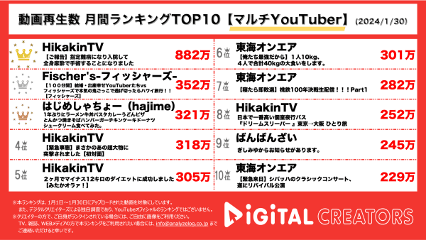 1月の月間YouTube再生回数マルチ部門ランキングを発表！1位は総合でもランクインしたHikakinTV！Fischer’s-フィッシャーズ-、おめでたいYouTuberたちと本気の鬼ごっこ！はじめしゃちょー（hajime）、1年ぶりの小麦粉解禁！