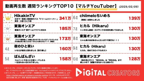 週間マルチYouTube再生回数ランキングを発表！1位はヒカキン、日本一高級な個室夜行バスで大阪へ！東海オンエア、2位と3位を独占！レイクレとのコラボで“罰ゲームドラフト2024”を開催！