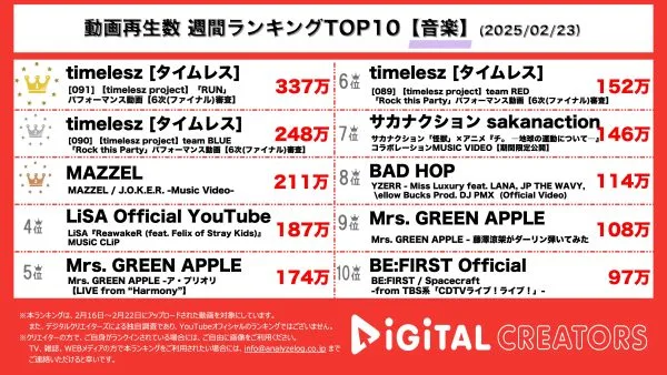 週間音楽YouTube再生回数ランキングを発表！「timelesz project」、遂にファイナル審査！「RUN」、新曲「Rock this Party」パフォーマンス映像公開！MAZZEL、新曲「J.O.K.E.R.」公開！
