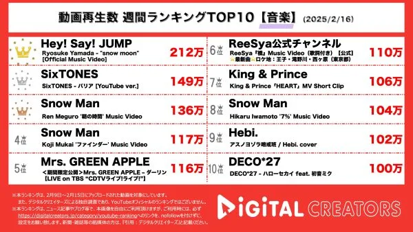 週間音楽YouTube再生回数ランキングを発表！1位は山田涼介による冬のラブソング。2位には『SiXTONES』、3位には『SnowMan』目黒蓮のソロ楽曲など男性アイドルが多数ランクイン！！