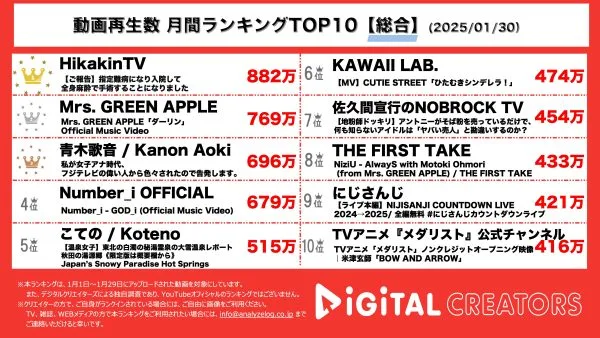 1月の月間YouTube再生数総合ランキングを発表！HikakinTV、自身の手術体験を再現VTR風に報告！Mrs.GREEN APPLE、新曲「ダーリン」の公式MVを公開！青木歌音、話題のフジテレビ問題を告発。