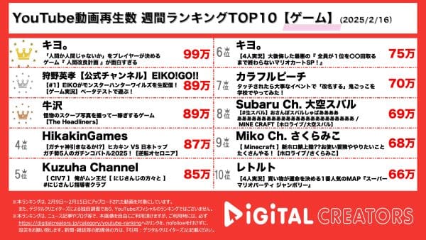今週の動画再生数ランキングゲーム部門を発表！倫理観が問われる難題ゲームをプレイした『キヨ。』が1位にランクイン！2位には狩野英孝によるモンハン実況！3位は『牛沢』の終始おふざけの怪物スクープゲーム！