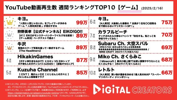 今週の動画再生数ランキングゲーム部門を発表！倫理観が問われる難題ゲームをプレイした『キヨ。』が1位にランクイン！2位には狩野英孝によるモンハン実況！3位は『牛沢』の終始おふざけの怪物スクープゲーム！