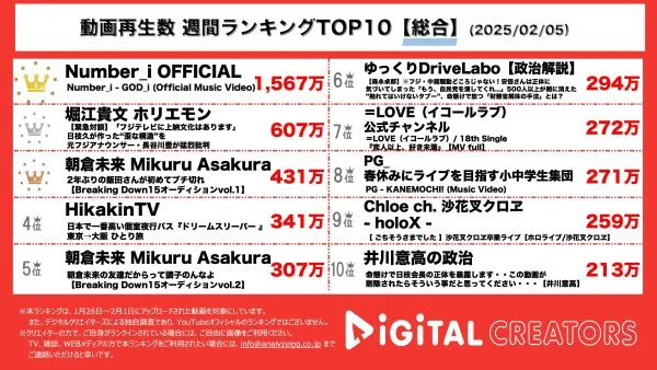 週間YouTube総合再生回数ランキングを発表！1位はNumber_iの新曲、「GOD_i」MV！2位はホリエモン、長谷川豊が明かすフジテレビの”いびつな構造”に注目が集まる！