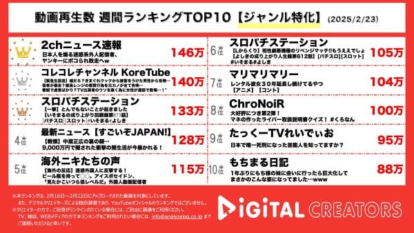 週間ジャンル特化YouTube再生回数ランキングを発表！1位は『2chニュース速報』アメリカ人迷惑系配信者を撃退した動画が大きな話題に。2位には『コレコレチャンネル KoreTube』の有名YouTuberへの告発動画、3位『スロパチステーション』衝撃の出玉がランクイン！