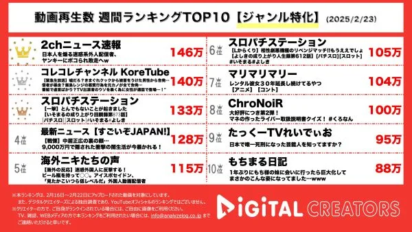 週間ジャンル特化YouTube再生回数ランキングを発表！1位は『2chニュース速報』アメリカ人迷惑系配信者を撃退した動画が大きな話題に。2位には『コレコレチャンネル KoreTube』の有名YouTuberへの告発動画、3位『スロパチステーション』衝撃の出玉がランクイン！