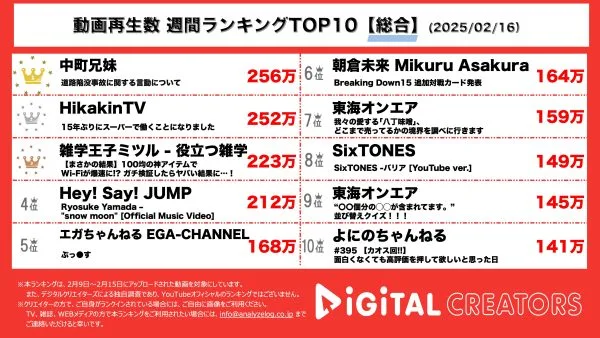 週間YouTube総合再生回数ランキングを発表！中町兄妹、道路陥没事故に関する不適切な発言を謝罪。元スーパー店員ヒカキン、15年ぶりのスーパーマーケットバイトに挑戦！