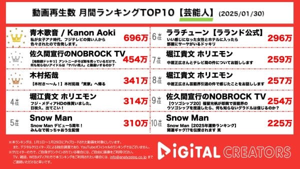 1月の月間YouTube芸能人ランキングを発表！青木歌音、フジテレビの騒動について詳しく言及。佐久間宣行のNOBROCK TV、アントニー「地粉師」ドッキリ！出演アイドル、緊張感に思わず号泣⁉