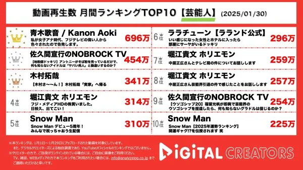 1月の月間YouTube芸能人ランキングを発表！青木歌音、フジテレビの騒動について詳しく言及。佐久間宣行のNOBROCK TV、アントニー「地粉師」ドッキリ！出演アイドル、緊張感に思わず号泣⁉