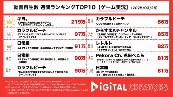 週間ゲーム実況YouTube再生回数ランキングを発表！キヨ。トモダチコレクション恋愛編公開！無事カップル誕生なるか…？カラフルピーチ、マイクラ鬼ごっこ！日常組、仲間締め出しハプニング？