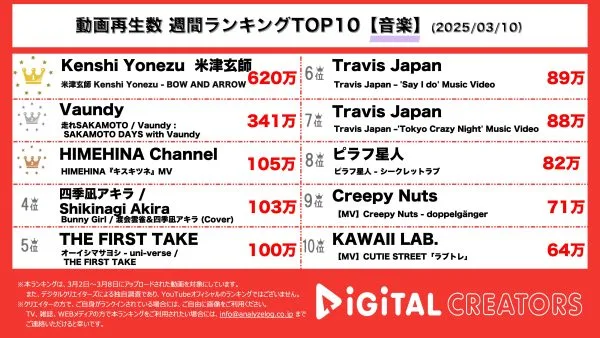 週間音楽YouTube再生回数ランキングを発表！米津玄師新曲MVに羽生結弦出演！最高難易度4回転ルッツ成功に「鳥肌立った」。Vaundy、「走れSAKAMOTO DAYS」MV出演！まさかの今田美桜も登場！