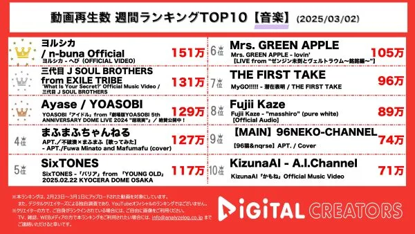 週間音楽YouTube再生回数ランキングを発表！ヨルシカ、「チ。―地球の運動についてー」のエンディング曲「ヘビ」公開！三代目J SOUL BROTHERS、CDTV初披露でも話題の「What Is Your Secret？」MV公開！