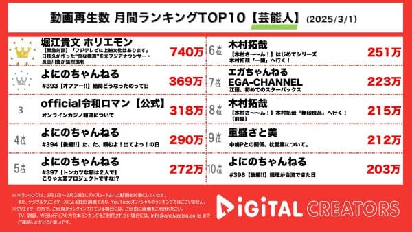 月間YouTube再生回数ランキング芸能人部門を発表！1位は『堀江貴文 ホリエモン』元フジテレビアナウンサー長谷川を招いた動画がランクイン。2位は『よにのちゃんねる』！松本潤へゲスト出演のオファーをかける！続く3位には『official令和ロマン【公式】』オンラインカジノ報道に関する声明動画がランクイン