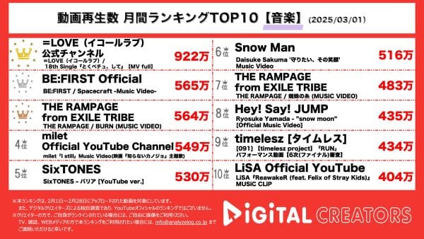 月間音楽YouTube再生回数ランキングを発表！＝LOVE、新曲「とくべチュ、して」MV公開に「可愛すぎてやばい」！BE:FIRST、ニューシングル収録曲「Spacecraft」公開！