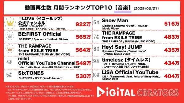 月間音楽YouTube再生回数ランキングを発表！＝LOVE、新曲「とくべチュ、して」MV公開に「可愛すぎてやばい」！BE:FIRST、ニューシングル収録曲「Spacecraft」公開！