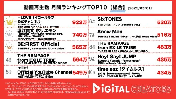 2月の月間YouTube総合再生回数総合ランキングを発表！1位は指原プロデュース＝LOVE！