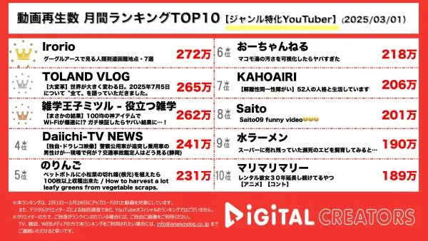 月間ジャンル特化YouTube再生回数ランキングを発表！世界の人類到達困難な7地点とは⁇グーグルアースで上陸！2025年7月5日の謎とは？