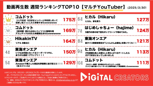 週間動画再生数ランキングマルチYouTuberランキングを発表！1,2位はどちらも『コムドット』！「今日好き」メンバーと格好で宝探し鬼ごっこ！『コノリリ』の2人をアスレチックに連れ出す！3位には『HikakinTV』！大旋風を巻き起こした人気ゲーム「8番出口」が映画化！特別に舞台へ！