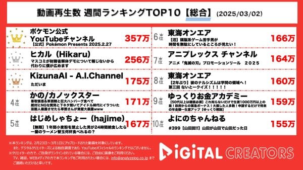 週間総合YouTubeランキングを発表！1位を獲得したのはポケモン公式、「ポケットモンスターシリーズ」最新作の情報解禁も！2位はヒカル、3位は活動再開をしたキズナアイ！
