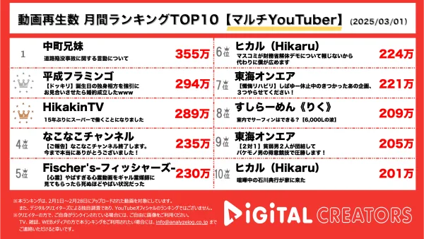 月間マルチYouTuber再生回数ランキングを発表！相方へのお見合いドッキリの『平成フラミンゴ』が1位に！中町兄妹、道路陥没事故に関する不適切な発言を謝罪。
