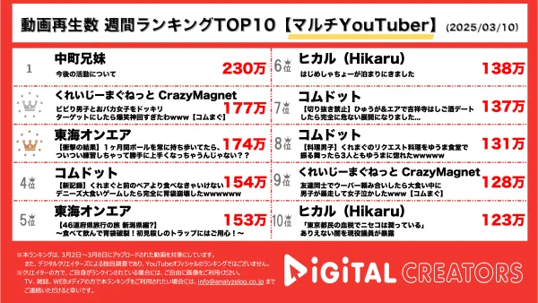 週間マルチYouTube再生回数ランキングを発表！中町兄妹、活動再開を報告。コムまぐweekスタート！5本がランクイン！！