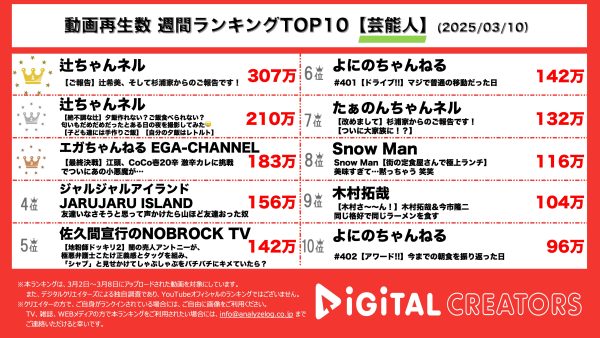 週間芸能人YouTube再生回数ランキングを発表！辻ちゃん、第5子妊娠を発表！つわりがひどい中でも頑張る姿に本当に強い、優しいお母さんの声も！エガちゃん、あのセクシー女優パワーでココイチ20辛完食なるか…⁇