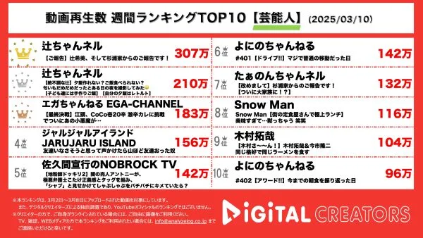 週間芸能人再生回数ランキングを発表！辻ちゃん、第5子妊娠を発表！つわりがひどい中でも頑張る姿に本当に強い、優しいお母さんの声も！エガちゃん、あのセクシー女優パワーでココイチ20辛完食なるか…⁇