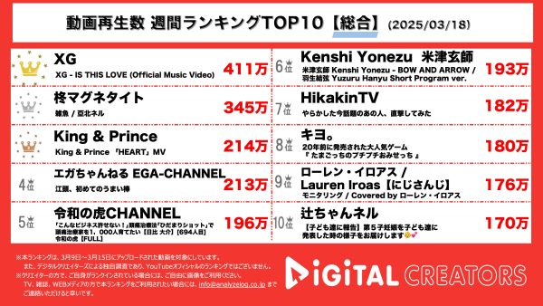 週間動画再生数総合ランキングを発表！1位には『XG』の「IS THIS LOVE」がランクイン！2位には『柊マグネタイト』！ボーカロイド「亞北ネル」との楽曲がランクイン！3位には『King & Prince』！の新曲MV！