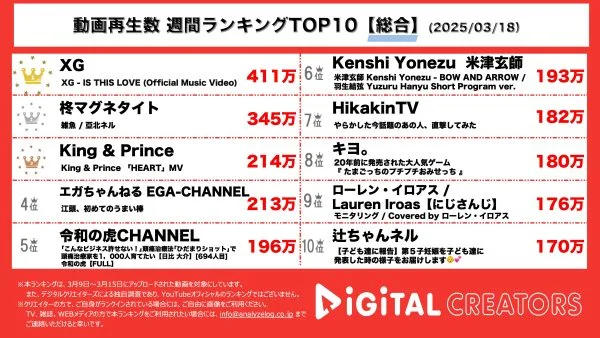 週間動画再生数総合ランキングを発表！1位には『XG』の「IS THIS LOVE」がランクイン！2位には『柊マグネタイト』！ボーカロイド「亞北ネル」との楽曲がランクイン！3位には『King & Prince』！の新曲MV！